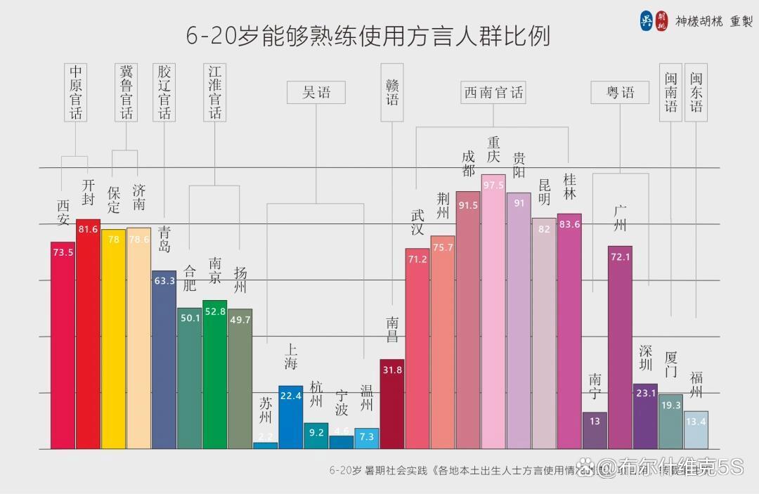 原稿附图；原稿未注明调查年份、样本及来源